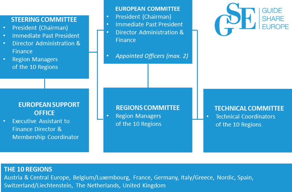 GSE organisation structure